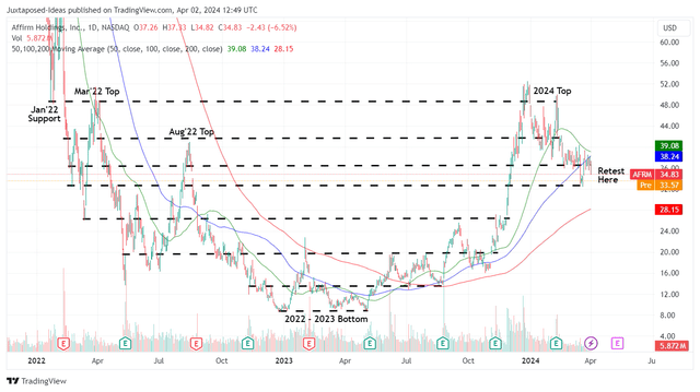 AFRM 2Y Stock Price