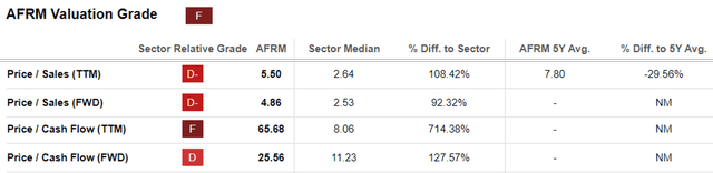 AFRM Valuations