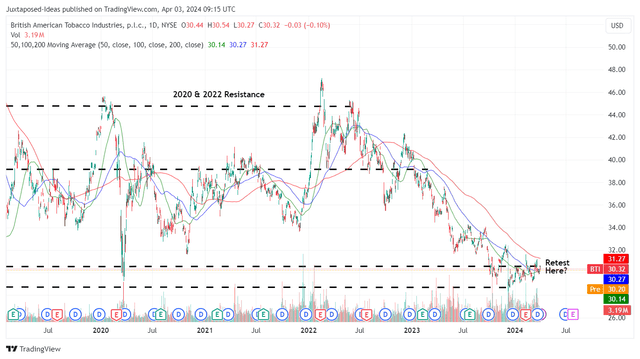 BTI 5Y Stock Price