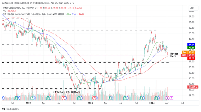 INTC 2Y Stock Price