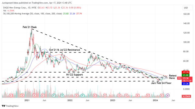 DQ 3Y Stock Price