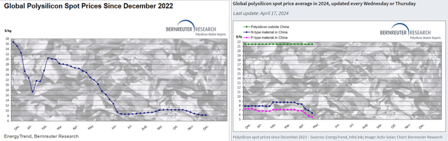 Normalizing Polysilicon Prices