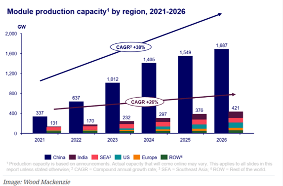 Silicon Over Supply Through 2026