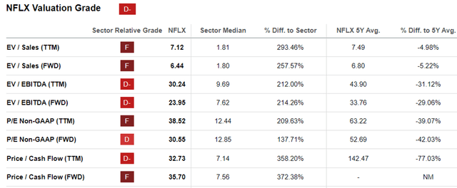 NFLX Valuations