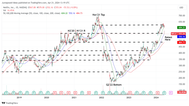 NFLX 5Y Stock Price