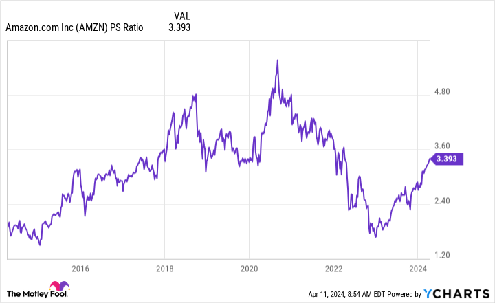 AMZN PS Ratio Chart