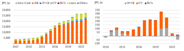 Left chart: Gross, Right chart: Net change