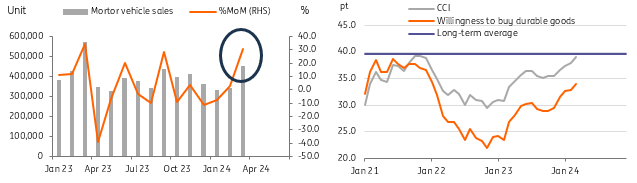 Auto sales and consumer confidence