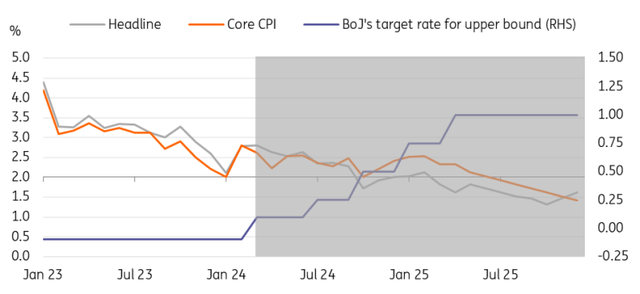 The BoJ to bring forward rate hikes while inflation remains above 2%