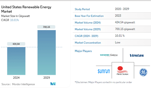 Renewables Market Growth