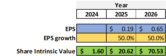 EPS Growth model