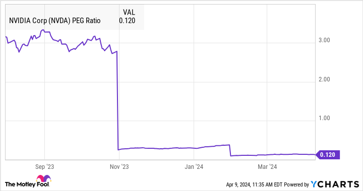 NVDA PEG Ratio Chart