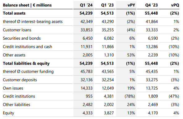 BAWAG Group Q1 2024 balance sheet