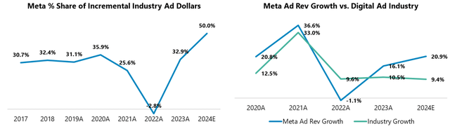 Meta market share