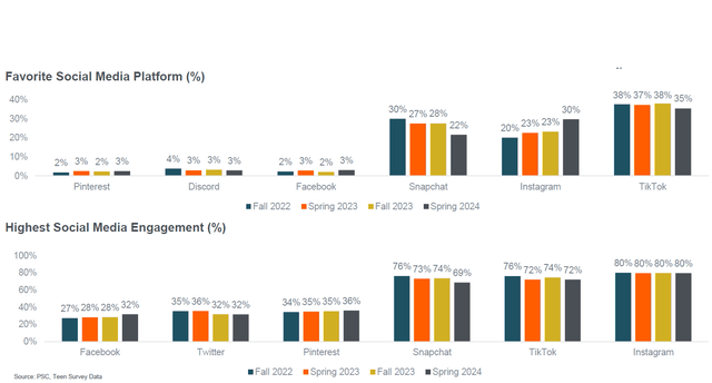 Social media usage trends Q1 2024