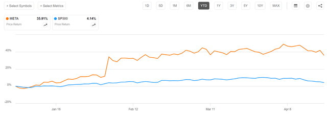 Meta vs SP500 YTD performance 2024