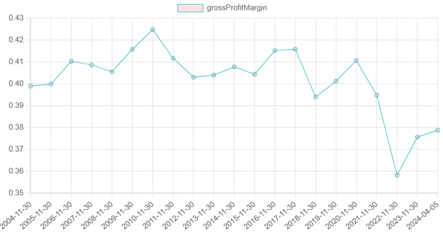 Gross Margins MKC