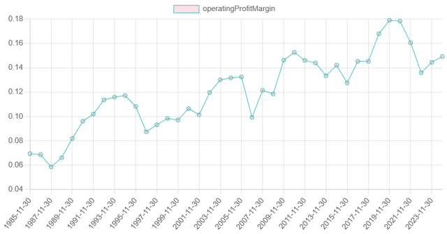 Operating margin MKC