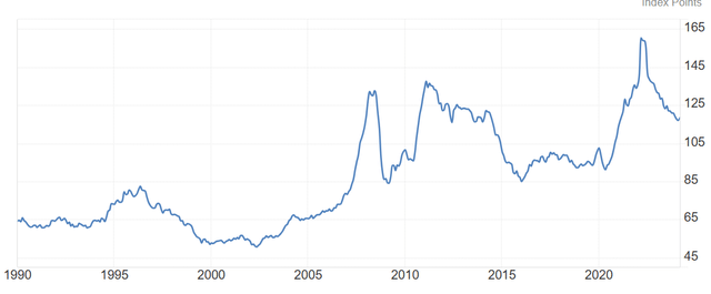 World Food Price Index