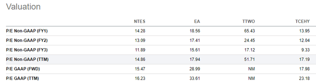 Valuation metric comparison