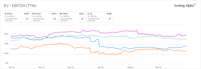 EV/EBITDA graph