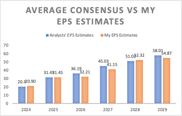 EPS targets comparison