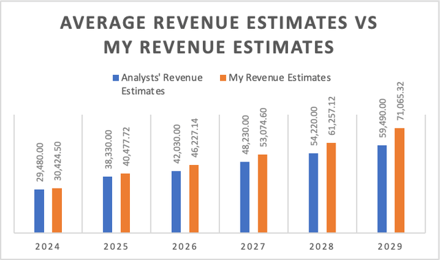 Revenue target comparison