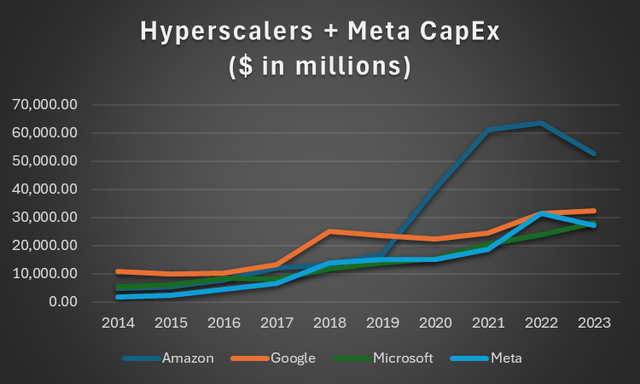 2014-2023 CapEx of cloud hyperscalers and meta