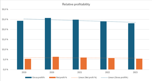 Dino Polska gross and net profit margin 2019-2023