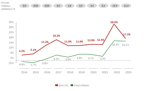 Dino like-for-like sales vs food inflation in Poland