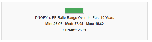 DNOPY's PE ratio