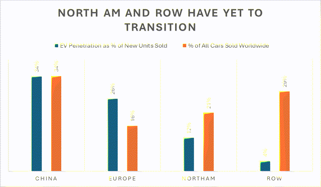 EV Adoption by Region