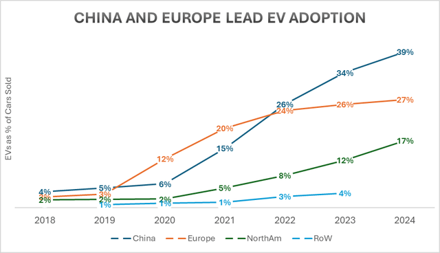 EV Adoption Curves