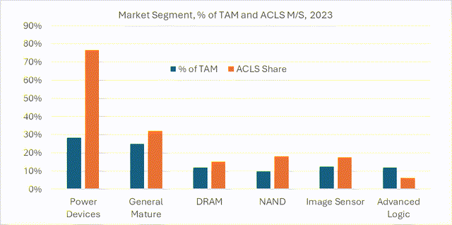 ACLS Market Share by End Market