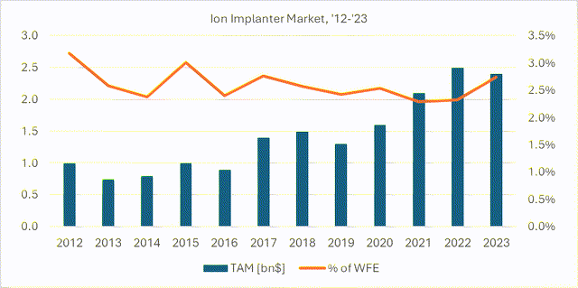 Implant Ion Market