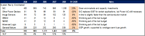 ACLS System Growth