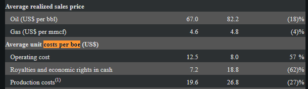 Costs per boe