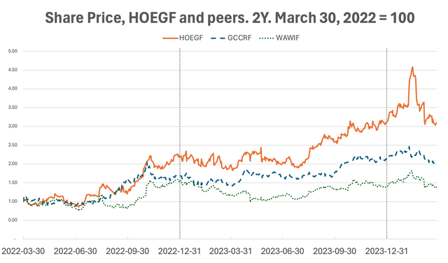 Share price, HOEGF and peers. 2Y