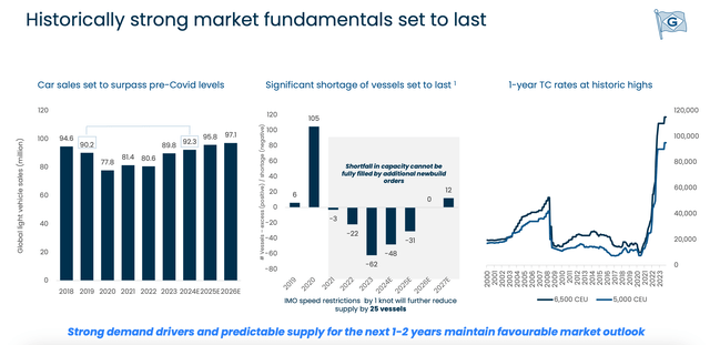 Market fundamentals as of 2024