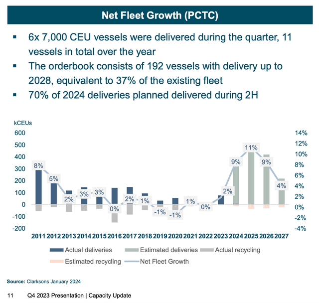 Expected net fleet growth, 2024-2027