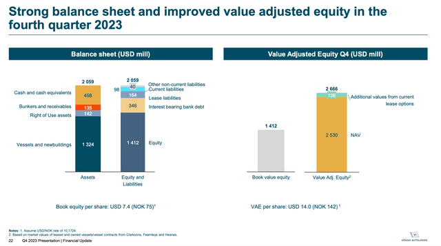 Balance sheet and NAV, Q4 2023