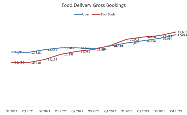 Uber and DoorDash food delivery gross bookings