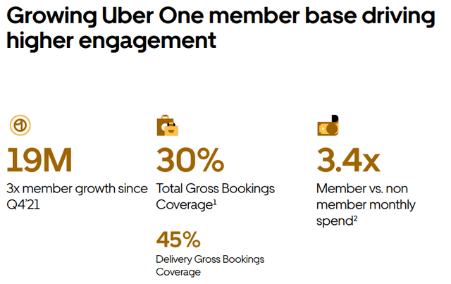 Uber One Member Base