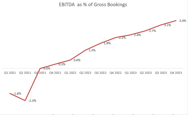 Uber ebitda/bookings