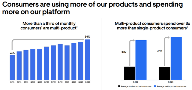 Uber consumers using more products