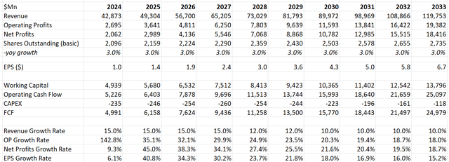 Uber DCF - Author's Calculation