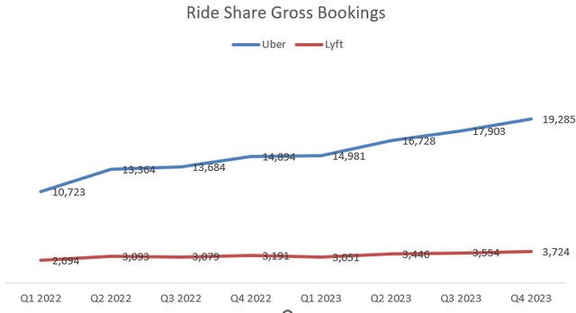 Uber and Lyft ride share gross bookings