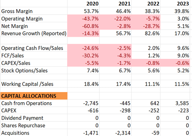 Uber Historical financials