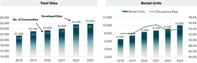 UMH expanding portfolio