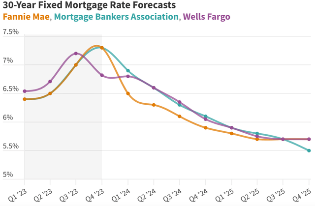 Mortgage data sourced from Fannie Mae, MBA, Wells Fargo